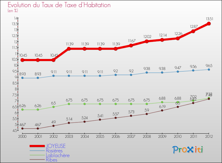 Evolution du taux de la taxe d'habitation pour JOYEUSE et les communes proches Comparaison des taux de la taxe d'habitation pour JOYEUSE et les communes voisines