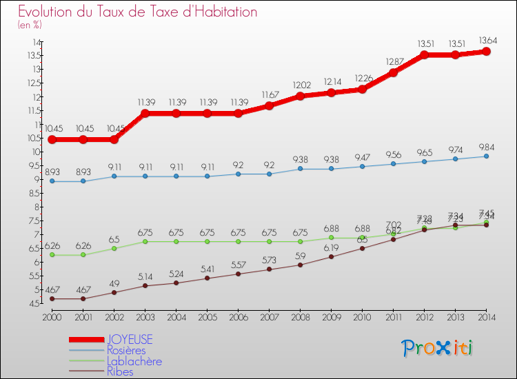 Evolution du taux de la taxe d'habitation pour JOYEUSE et les communes proches de 2000 à 2014 Comparaison des taux de la taxe d'habitation pour JOYEUSE et les communes voisines de 2000 à 2014