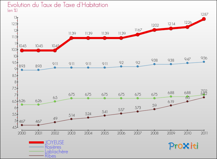 Evolution du taux de la taxe d'habitation pour JOYEUSE et les communes proches Comparaison des taux de la taxe d'habitation pour JOYEUSE et les communes voisines