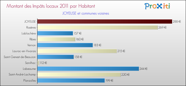 Montant des impôts locaux par Habitant pour JOYEUSE et les communes proches Comparaison des impôts locaux par habitant pour JOYEUSE et les communes voisines