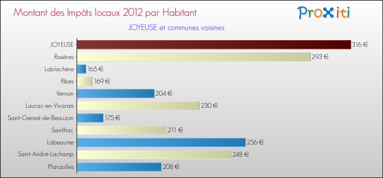 Montant des impôts locaux par Habitant pour JOYEUSE et les communes proches Comparaison des impôts locaux par habitant pour JOYEUSE et les communes voisines