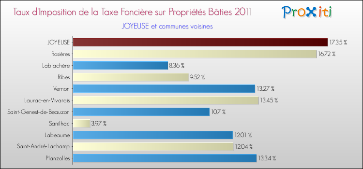 Taux d'imposition de la taxe foncière sur le bati 2011 pour JOYEUSE et les communes proches Comparaison des taux d'imposition de la taxe foncière sur le bati 2011 pour JOYEUSE et les communes voisines