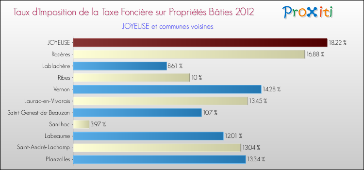 Taux d'imposition de la taxe foncière sur le bati 2012 pour JOYEUSE et les communes proches Comparaison des taux d'imposition de la taxe foncière sur le bati 2012 pour JOYEUSE et les communes voisines
