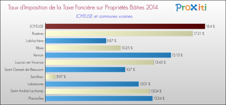 Taux d'imposition de la taxe foncière sur le bati 2014 pour JOYEUSE et les communes proches Comparaison des taux d'imposition de la taxe foncière sur le bati 2014 pour JOYEUSE et les communes voisines