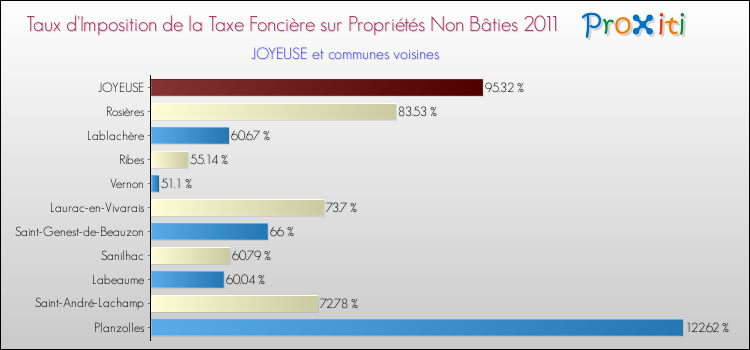 Taux d'imposition de la taxe foncière sur les immeubles et terrains non batis 2011 pour JOYEUSE et les communes proches Comparaison des taux d'imposition de la taxe foncière sur les immeubles et terrains non batis 2011 pour JOYEUSE et les communes voisines