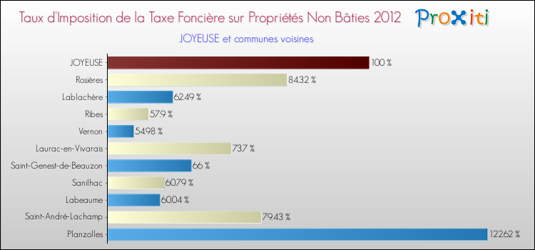 Taux d'imposition de la taxe foncière sur les immeubles et terrains non batis 2012 pour JOYEUSE et les communes proches Comparaison des taux d'imposition de la taxe foncière sur les immeubles et terrains non batis 2012 pour JOYEUSE et les communes voisines