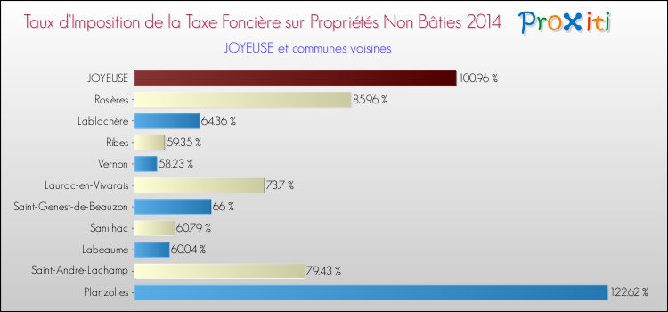 Taux d'imposition de la taxe foncière sur les immeubles et terrains non batis 2014 pour JOYEUSE et les communes proches Comparaison des taux d'imposition de la taxe foncière sur les immeubles et terrains non batis 2014 pour JOYEUSE et les communes voisines