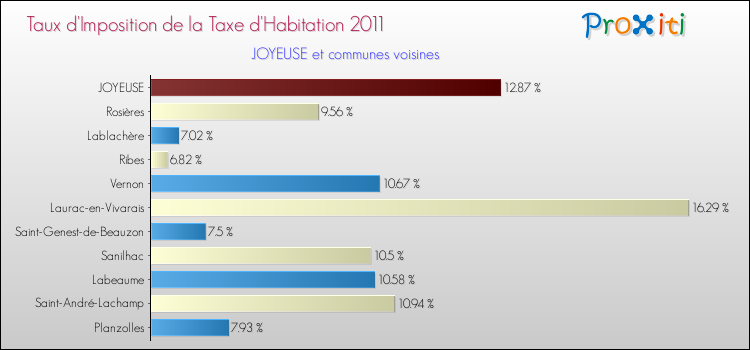 Taux d'imposition de la taxe d'habitation 2011 pour JOYEUSE et les communes proches Comparaison des taux d'imposition de la taxe d'habitation 2011 pour JOYEUSE et les communes voisines