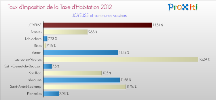 Taux d'imposition de la taxe d'habitation 2012 pour JOYEUSE et les communes proches Comparaison des taux d'imposition de la taxe d'habitation 2012 pour JOYEUSE et les communes voisines
