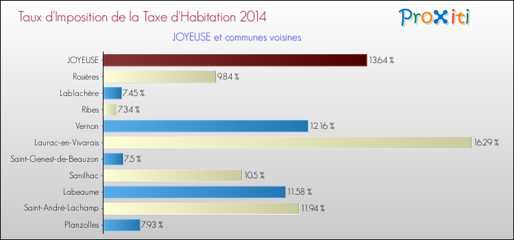 Taux d'imposition de la taxe d'habitation 2014 pour JOYEUSE et les communes proches Comparaison des taux d'imposition de la taxe d'habitation 2014 pour JOYEUSE et les communes voisines