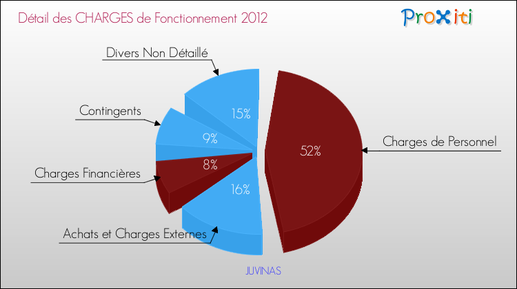 Décomposition des Charges de Fonctionnement 2012 de la commune de JUVINAS Charges de Fonctionnement 2012 pour la commune de JUVINAS