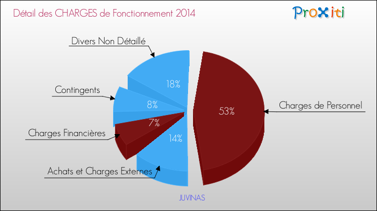 Décomposition des Charges de Fonctionnement 2014 de la commune de JUVINAS Charges de Fonctionnement 2014 pour la commune de JUVINAS