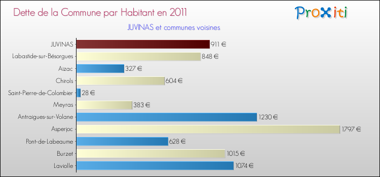 Dette par habitant de la commune en 2011 pour JUVINAS et les communes proches Comparaison de la dette par habitant de la commune en 2011 pour JUVINAS et les communes voisines