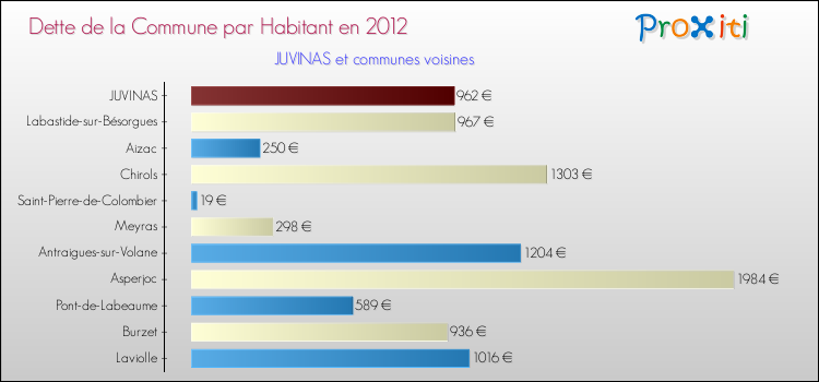 Dette par habitant de la commune en 2012 pour JUVINAS et les communes proches Comparaison de la dette par habitant de la commune en 2012 pour JUVINAS et les communes voisines