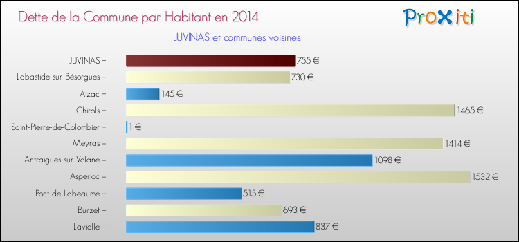 Dette par habitant de la commune en 2014 pour JUVINAS et les communes proches Comparaison de la dette par habitant de la commune en 2014 pour JUVINAS et les communes voisines
