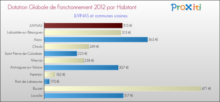 Montant des dotations globales de fonctionnement DGF par Habitant pour JUVINAS et les communes proches Comparaison des des dotations globales de fonctionnement DGF par habitant pour JUVINAS et les communes voisines