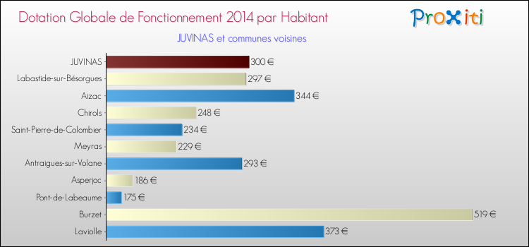 Montant des dotations globales de fonctionnement DGF par Habitant pour JUVINAS et les communes proches en 2014. Comparaison des des dotations globales de fonctionnement DGF par habitant pour JUVINAS et les communes voisines en 2014.