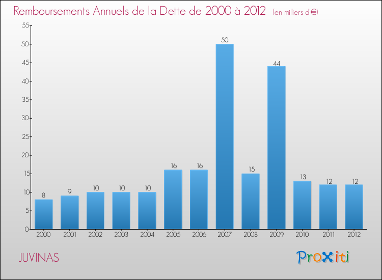 Evolution de l'annuité de la dette pour la commune de JUVINAS de 2000 à 2012 Annuités de la dette pour JUVINAS de 2000 à 2012