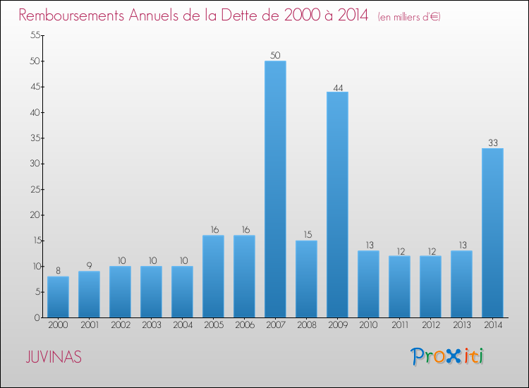 Evolution de l'annuité de la dette pour la commune de JUVINAS de 2000 à 2014 Annuités de la dette pour JUVINAS de 2000 à 2014