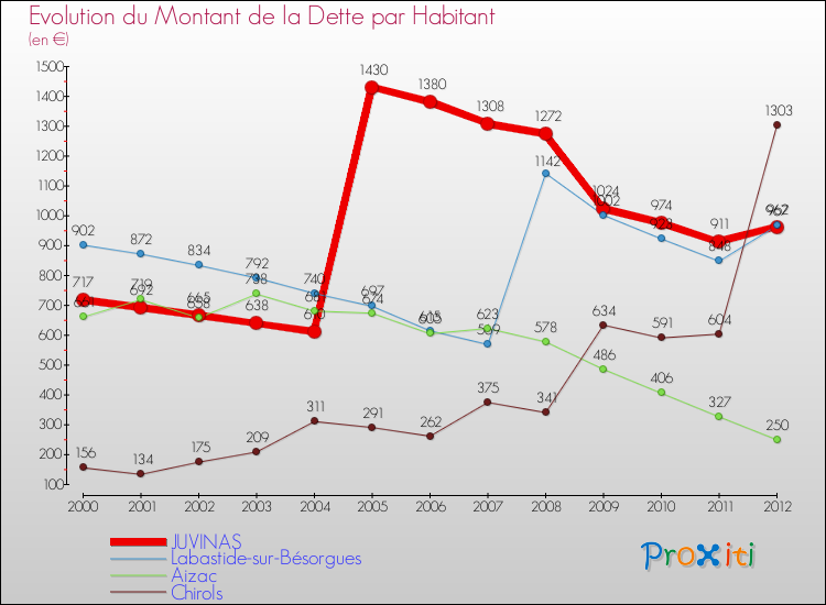 Evolution de la dette par habitant pour la commune de JUVINAS et les communes proches de 2000 à 2012 Comparaison de la dette par habitant pour JUVINAS et les communes voisines de 2000 à 2012