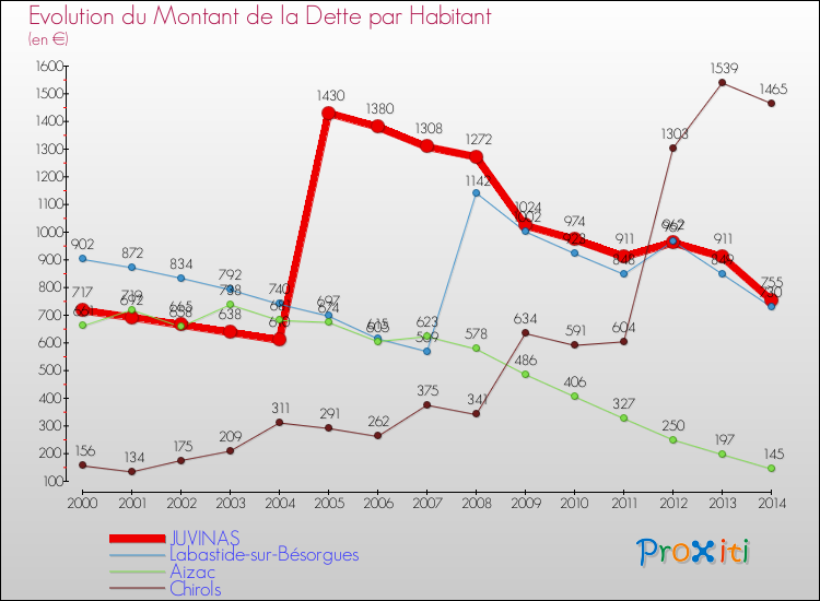 Evolution de la dette par habitant pour la commune de JUVINAS et les communes proches de 2000 à 2014 Comparaison de la dette par habitant pour JUVINAS et les communes voisines de 2000 à 2014