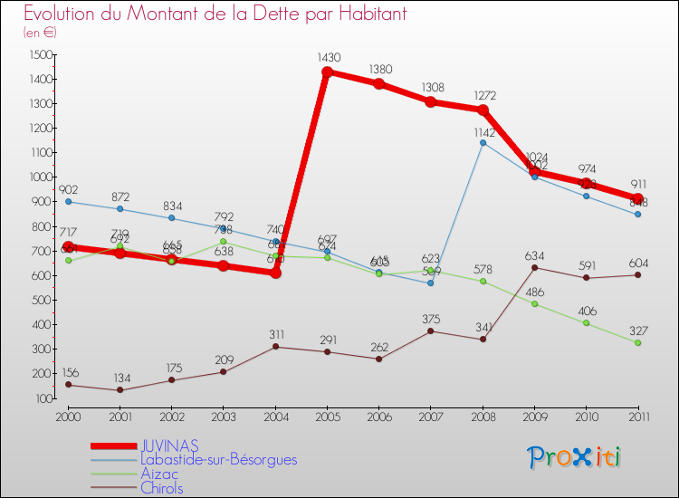 Evolution de la dette par habitant pour la commune de JUVINAS et les communes proches Comparaison de la dette par habitant pour JUVINAS et les communes voisines