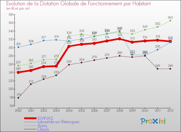 Evolution et montant de la dotation globale de fonctionnement par Habitant pour JUVINAS et les communes proches Comparaison des dotations globales de fonctionnement par habitant pour JUVINAS et les communes voisines