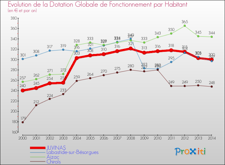 Evolution et montant de la dotation globale de fonctionnement par Habitant pour JUVINAS et les communes proches de 2000 à 2014. Comparaison des dotations globales de fonctionnement par habitant pour JUVINAS et les communes voisines de 2000 à 2014.