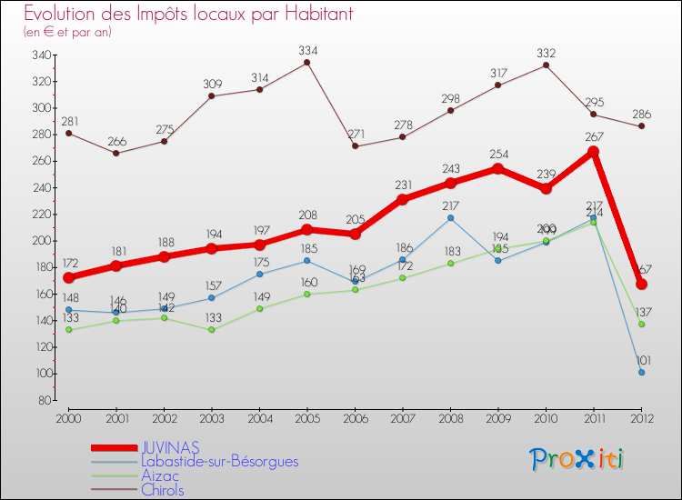 Evolution et montant des impôts locaux par Habitant pour JUVINAS et les communes proches Comparaison des impôts locaux par habitant pour JUVINAS et les communes voisines
