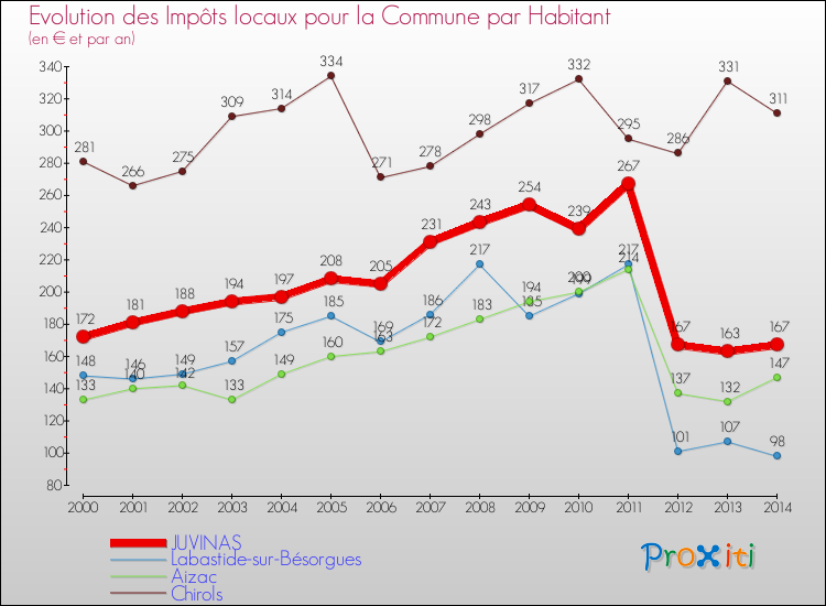 Evolution et montant des impôts locaux par Habitant pour JUVINAS et les communes proches de 2000 à 2014 Comparaison des impôts locaux par habitant pour JUVINAS et les communes voisines de 2000 à 2014