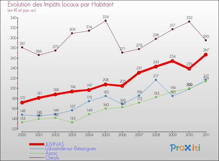 Evolution et montant des impôts locaux par Habitant pour JUVINAS et les communes proches Comparaison des impôts locaux par habitant pour JUVINAS et les communes voisines