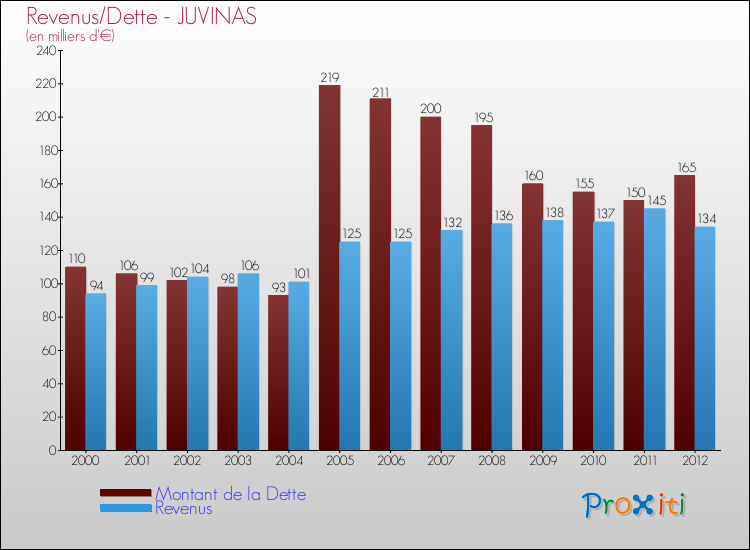 Evolution comparée de la dette et des revenus pour la commune de JUVINAS de 2000 à 2012 Comparaison de la dette et des revenus pour JUVINAS de 2000 à 2012