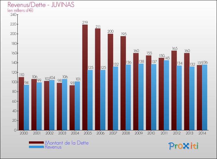 Evolution comparée de la dette et des revenus pour la commune de JUVINAS de 2000 à 2014 Comparaison de la dette et des revenus pour JUVINAS de 2000 à 2014