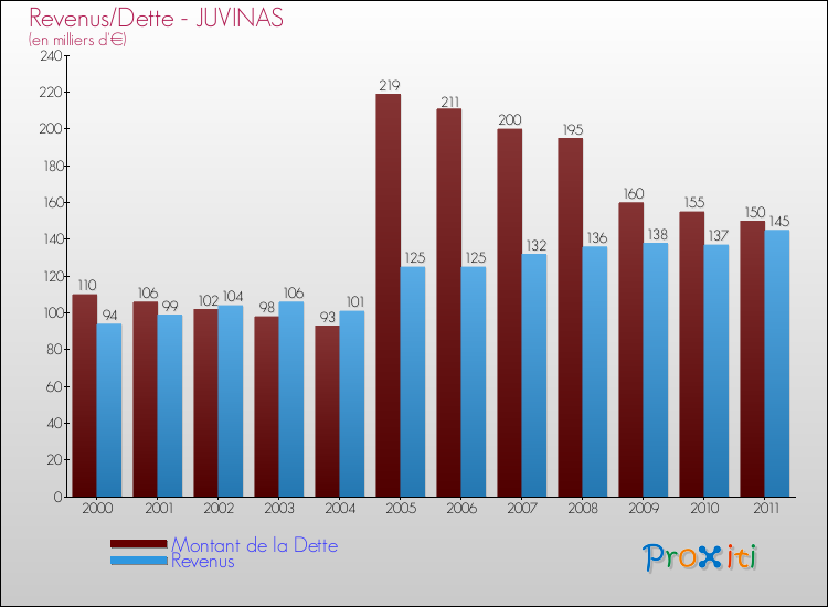 Evolution comparée de la dette et des revenus pour la commune de JUVINAS de 2000 à 2011 Comparaison de la dette et des revenus pour JUVINAS de 2000 à 2011