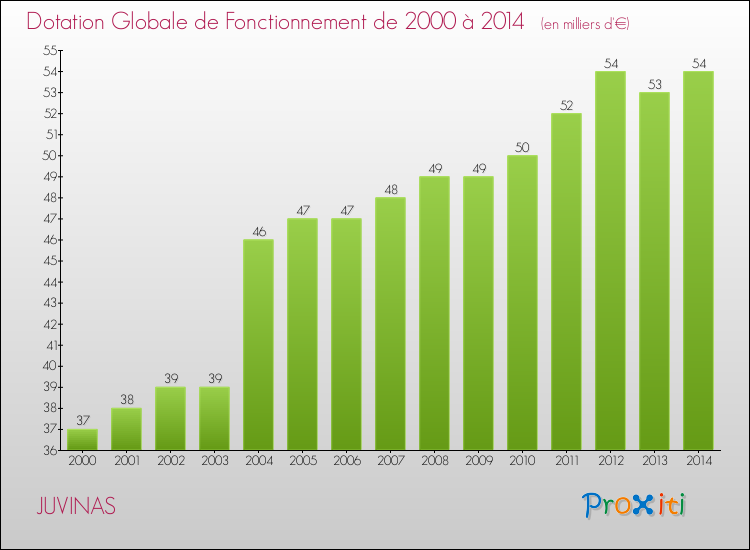 Evolution du montant de la Dotation Globale de Fonctionnement pour la commune de JUVINAS de 2000 à 2014 Evolution du montant de la Dotation Globale de Fonctionnement pour JUVINAS de 2000 à 2014