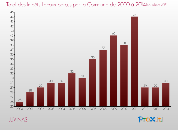 Evolution des Impôts Locaux pour la commune de JUVINAS de 2000 à 2014 Evolution des Impôts Locaux pour JUVINAS de 2000 à 2014