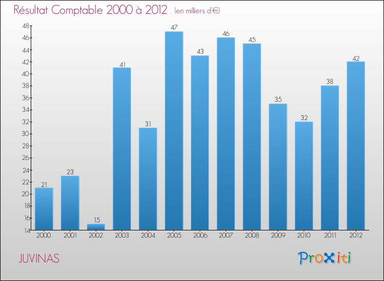 Evolution du résultat comptable pour la commune de JUVINAS de 2000 à 2012 Evolution du résultat comptable pour JUVINAS de 2000 à 2012