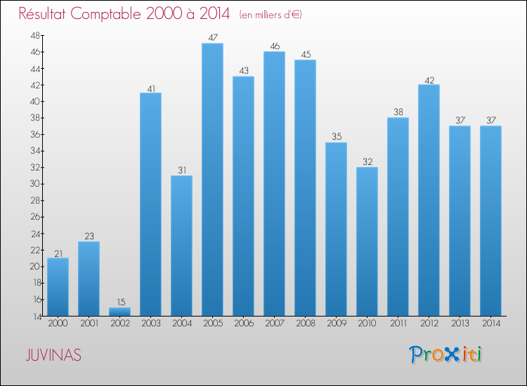 Evolution du résultat comptable pour la commune de JUVINAS de 2000 à 2014 Evolution du résultat comptable pour JUVINAS de 2000 à 2014
