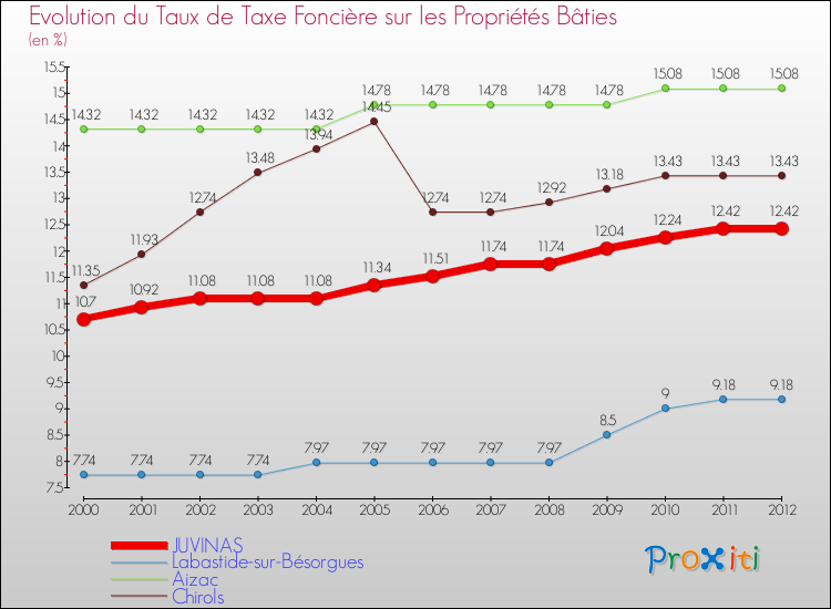Evolution du taux de la taxe foncière sur le bati pour JUVINAS et les communes proches de 2000 à 2012 Comparaison des taux de taxe foncière sur le bati pour JUVINAS et les communes voisines de 2000 à 2012