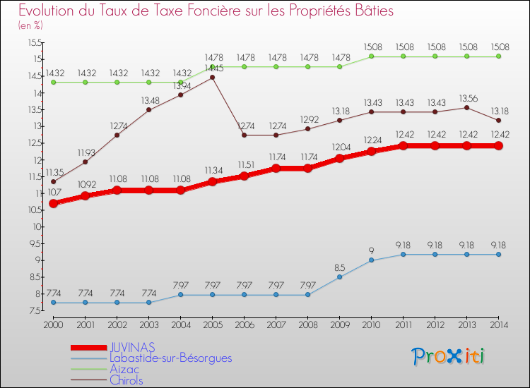 Evolution du taux de la taxe foncière sur le bati pour JUVINAS et les communes proches de 2000 à 2014 Comparaison des taux de taxe foncière sur le bati pour JUVINAS et les communes voisines de 2000 à 2014