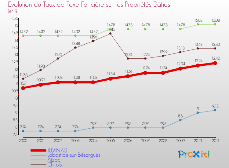 Evolution du taux de la taxe foncière sur le bati pour JUVINAS et les communes proches Comparaison des taux de taxe foncière sur le bati pour JUVINAS et les communes voisines