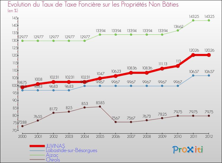 Evolution du taux de la taxe foncière sur les immeubles et terrains non batis pour JUVINAS et les communes proches de 2000 à 2012 Comparaison des taux de la taxe foncière sur les immeubles et terrains non batis pour JUVINAS et les communes voisines de 2000 à 2012