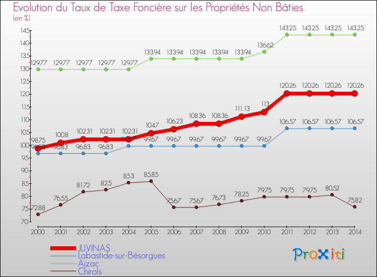 Evolution du taux de la taxe foncière sur les immeubles et terrains non batis pour JUVINAS et les communes proches de 2000 à 2014 Comparaison des taux de la taxe foncière sur les immeubles et terrains non batis pour JUVINAS et les communes voisines de 2000 à 2014