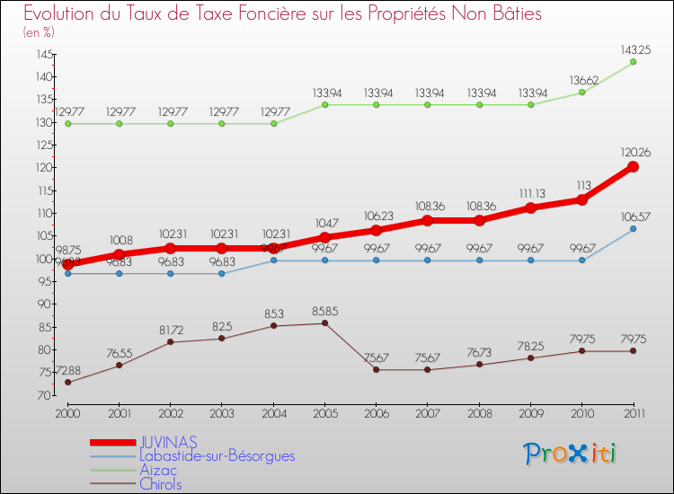 Evolution du taux de la taxe foncière sur les immeubles et terrains non batis pour JUVINAS et les communes proches Comparaison des taux de la taxe foncière sur les immeubles et terrains non batis pour JUVINAS et les communes voisines