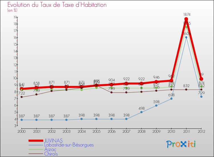 Evolution du taux de la taxe d'habitation pour JUVINAS et les communes proches Comparaison des taux de la taxe d'habitation pour JUVINAS et les communes voisines