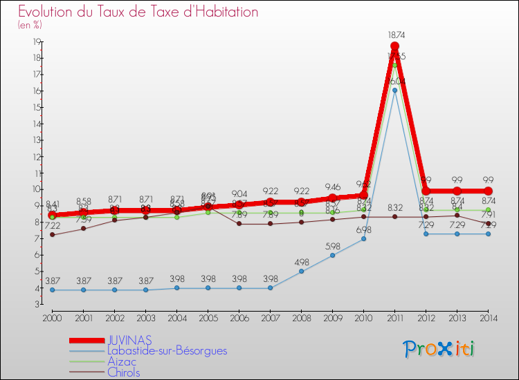 Evolution du taux de la taxe d'habitation pour JUVINAS et les communes proches de 2000 à 2014 Comparaison des taux de la taxe d'habitation pour JUVINAS et les communes voisines de 2000 à 2014