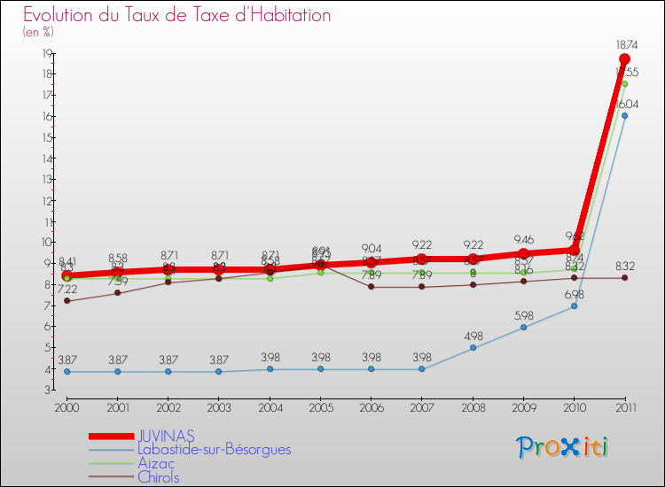 Evolution du taux de la taxe d'habitation pour JUVINAS et les communes proches Comparaison des taux de la taxe d'habitation pour JUVINAS et les communes voisines