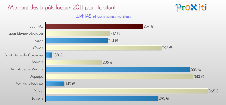 Montant des impôts locaux par Habitant pour JUVINAS et les communes proches Comparaison des impôts locaux par habitant pour JUVINAS et les communes voisines