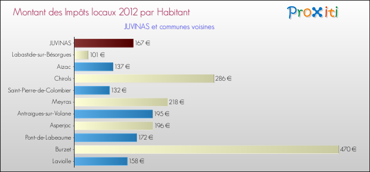 Montant des impôts locaux par Habitant pour JUVINAS et les communes proches Comparaison des impôts locaux par habitant pour JUVINAS et les communes voisines
