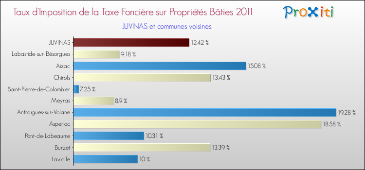 Taux d'imposition de la taxe foncière sur le bati 2011 pour JUVINAS et les communes proches Comparaison des taux d'imposition de la taxe foncière sur le bati 2011 pour JUVINAS et les communes voisines